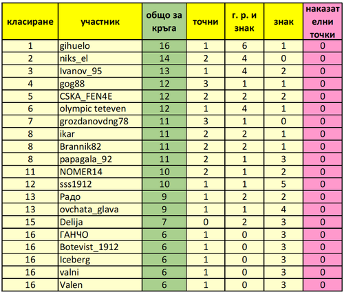 Класиране за 2 ри кръг след отложения мач.png