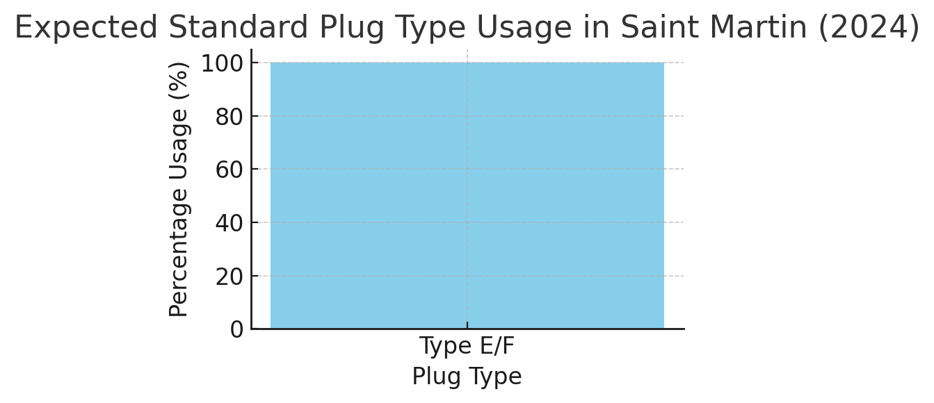 Chart showing standard plug type usage in Saint Martin