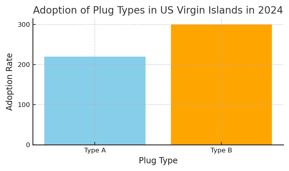 Adoption of Plug Types Chart