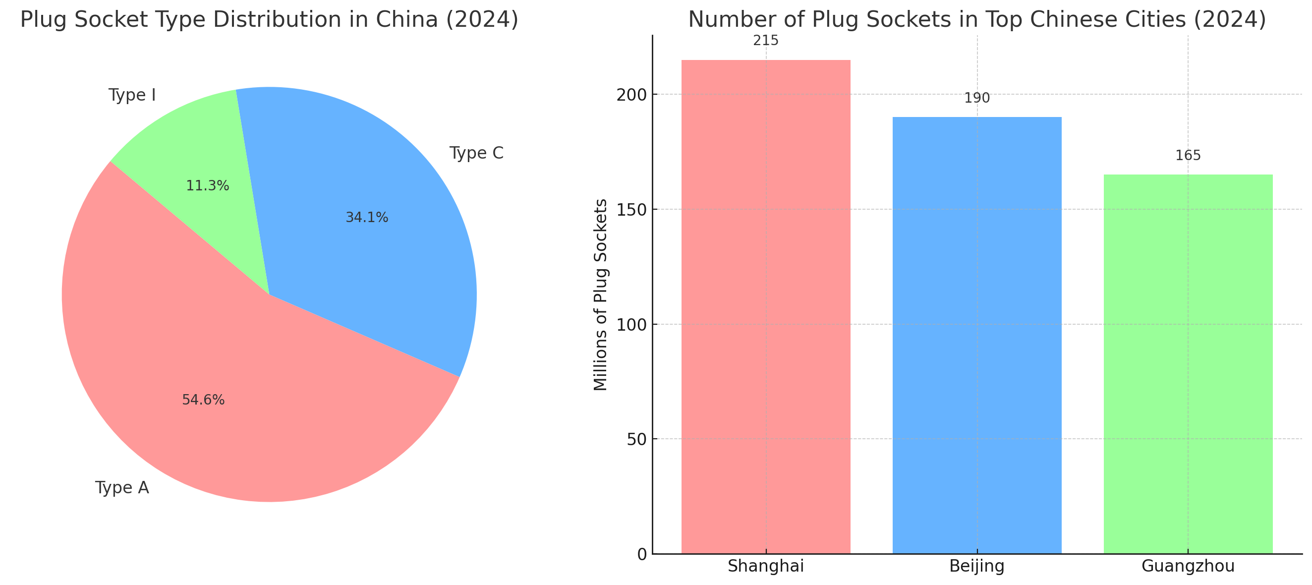 Number of Plug Sockets in Top Chinese Cities (2024)