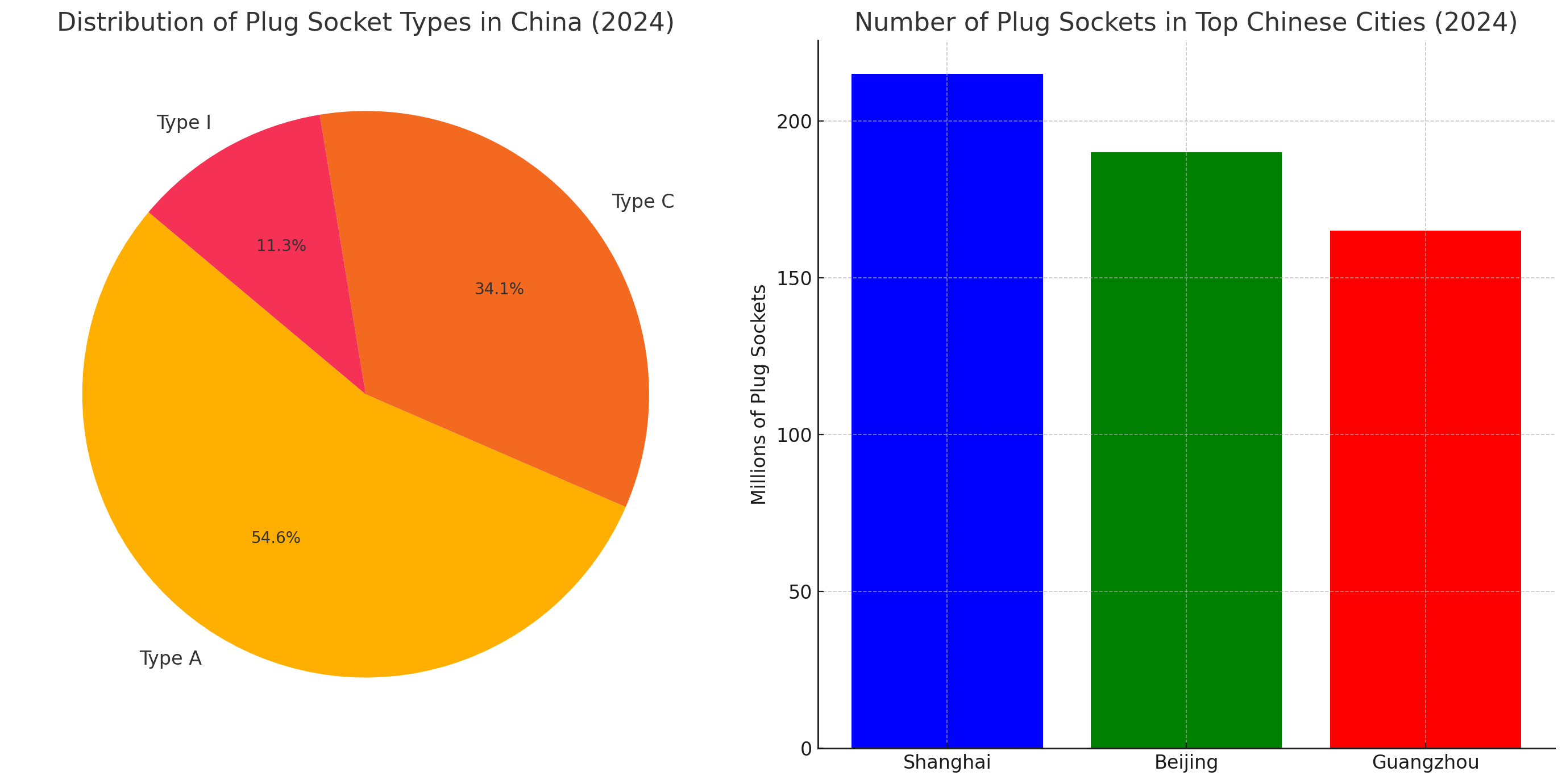 Distribution of Plug Socket Types in China (2024)