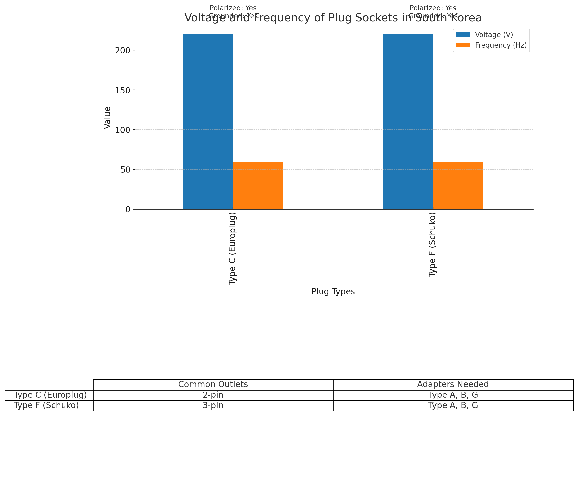 Voltage and Frequency of Plug Sockets in South Korea