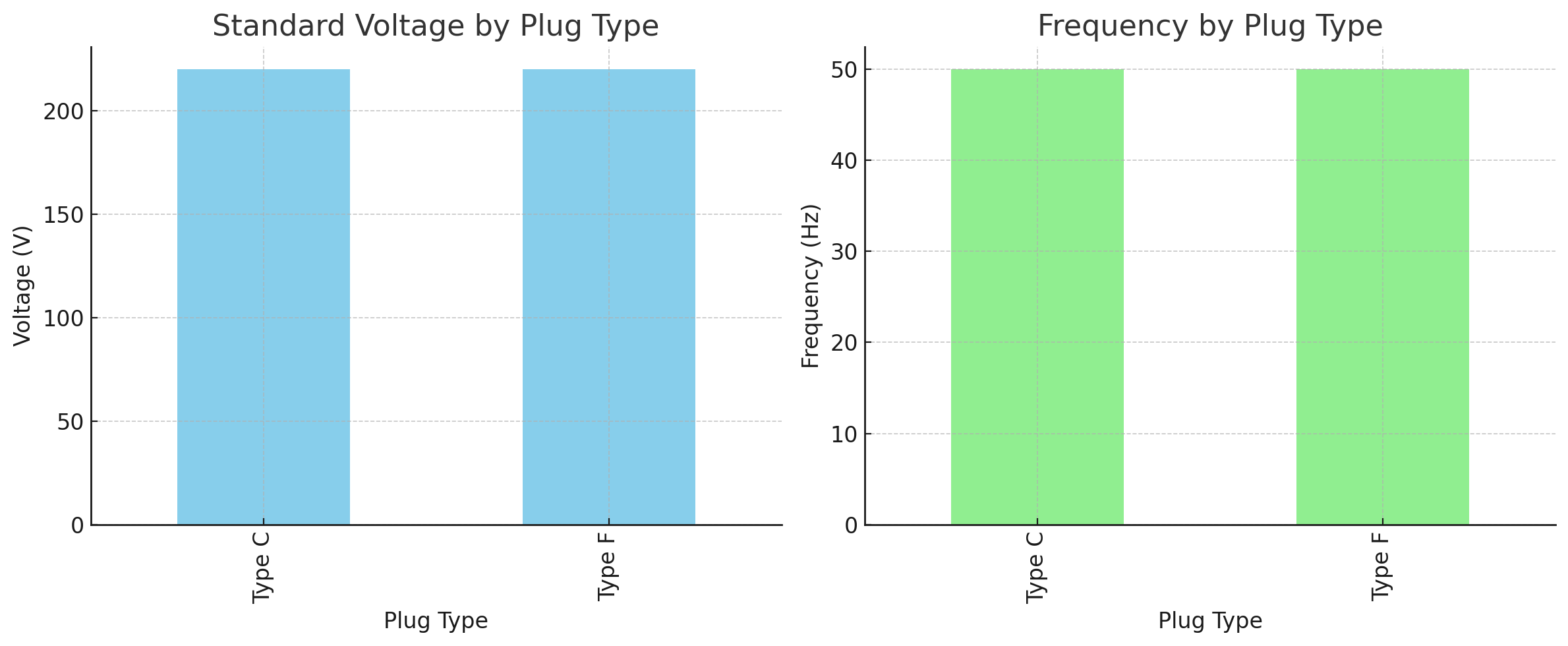 Voltage by Plug Type