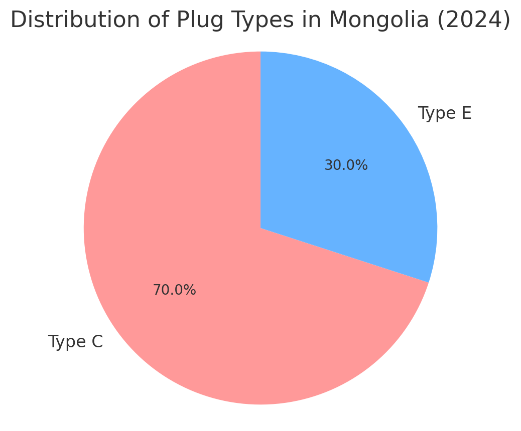 Plug Type Distribution in Mongolia