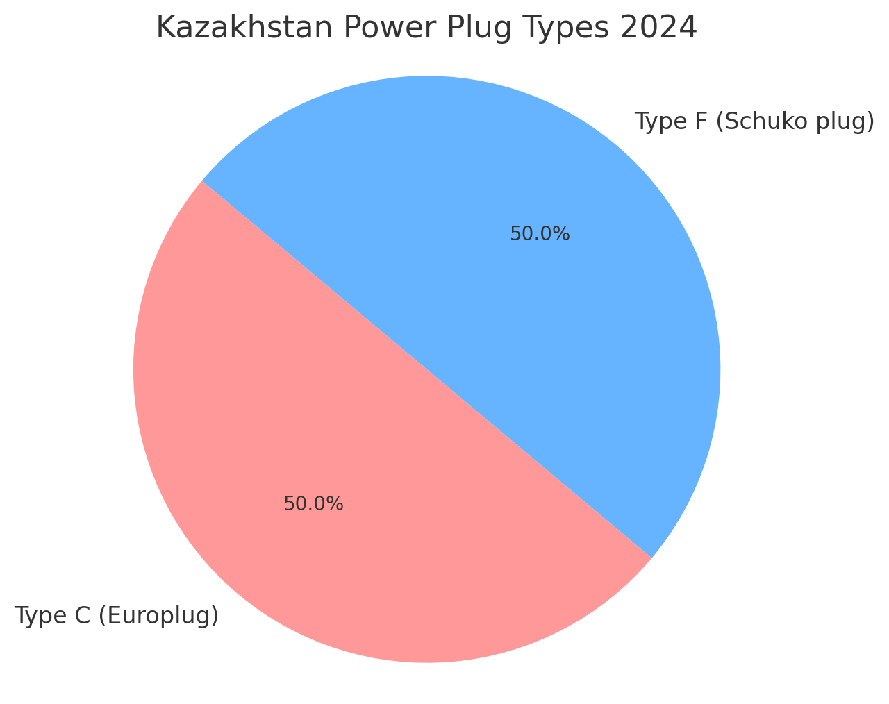 Kazakhstan Voltage Variance 2024