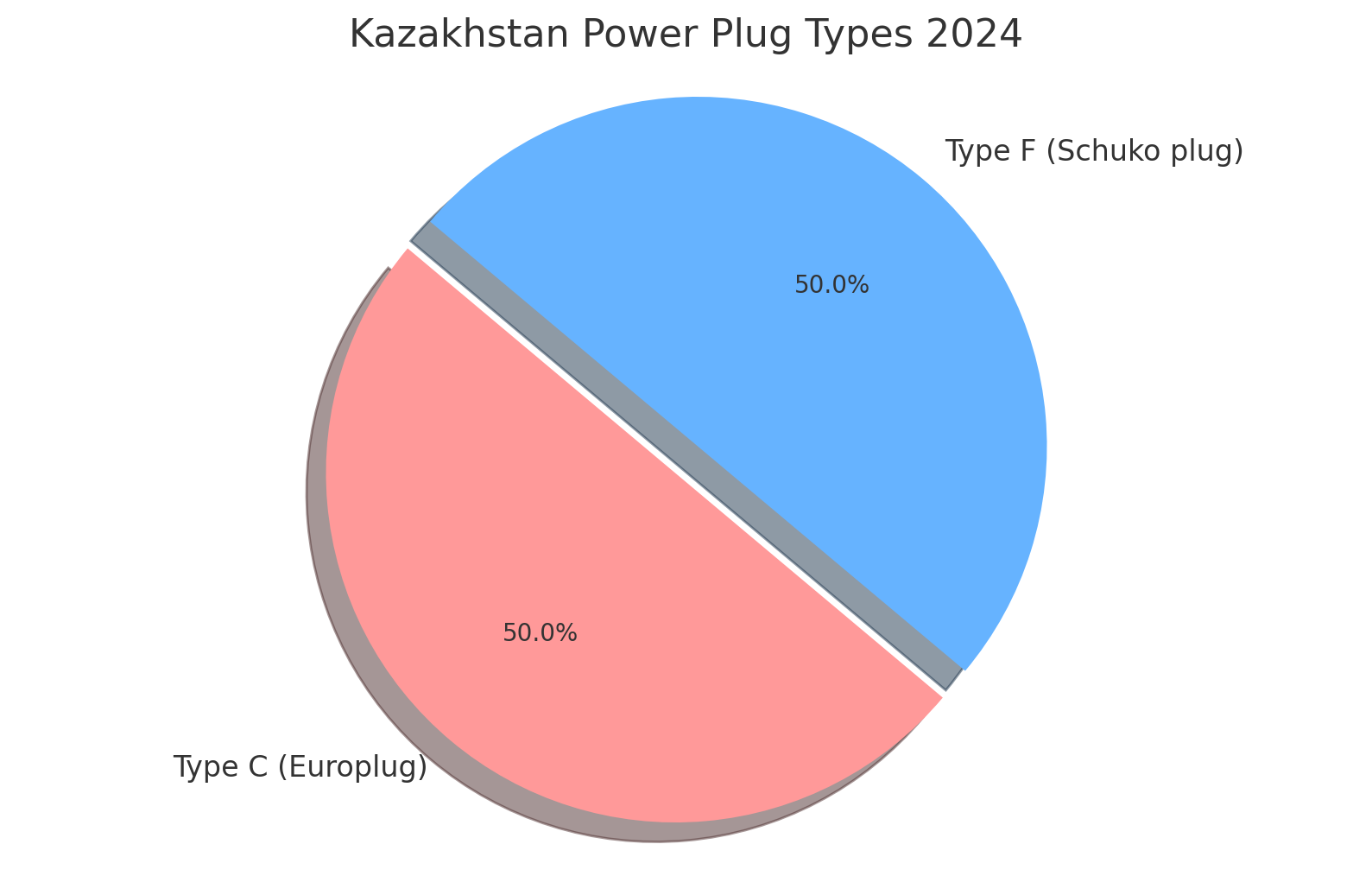 Kazakhstan Power Plug Types 2024