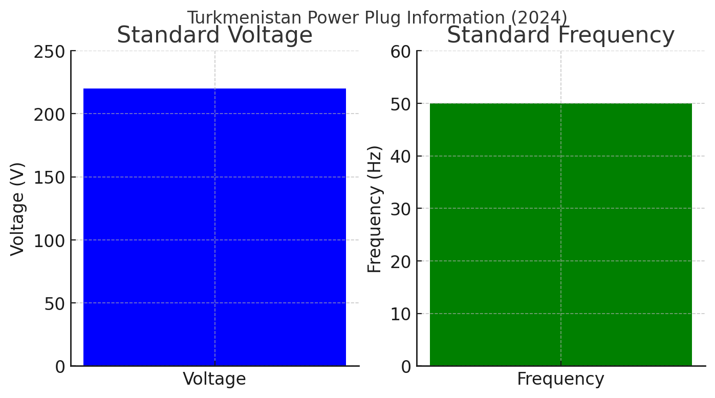 Turkmenistan Power Plug Information