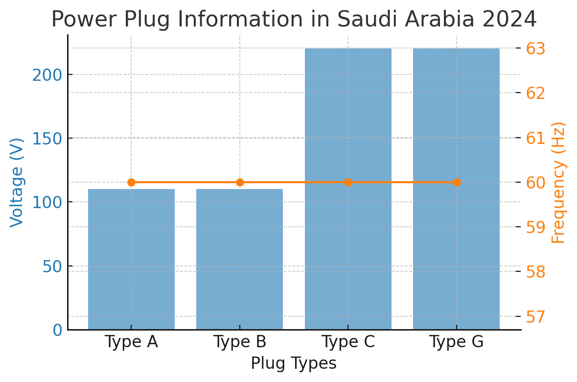 Power Plug Information in Saudi Arabia 2024