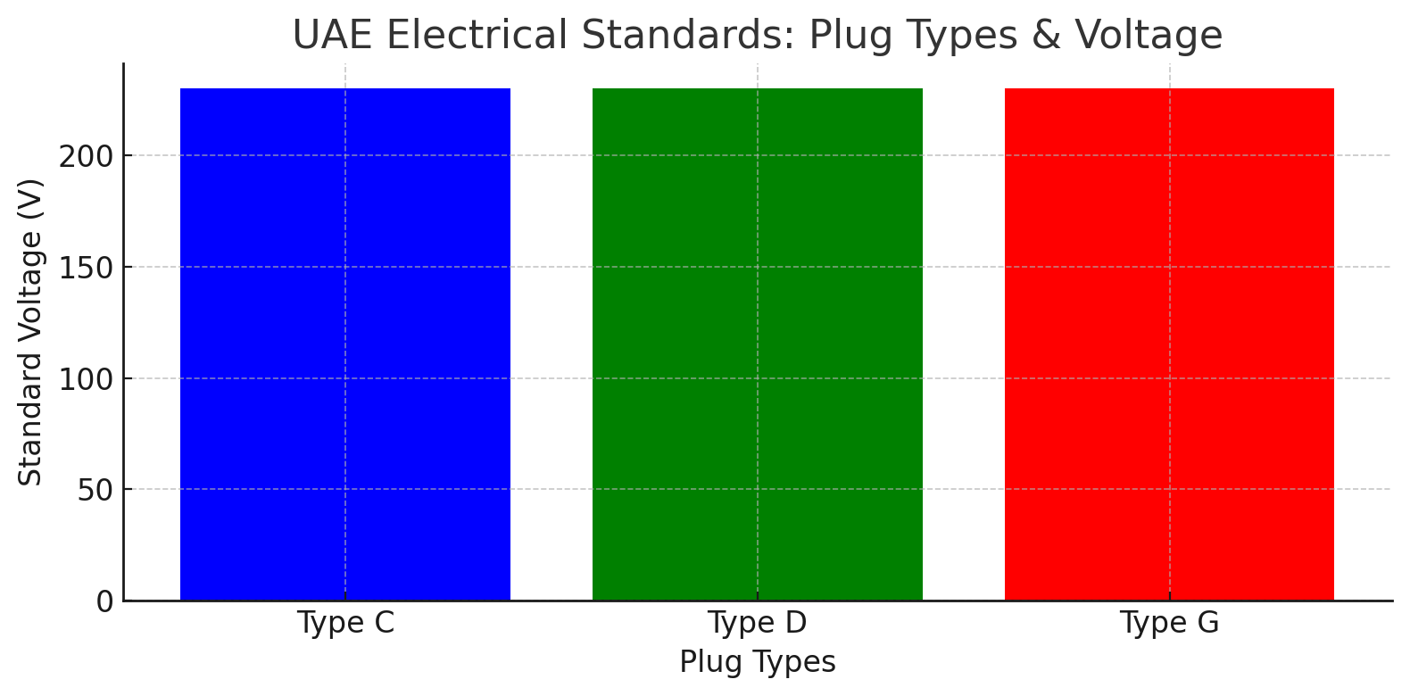 Voltage and Plug Types