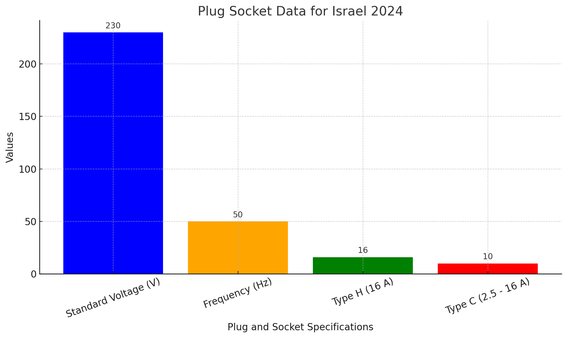 Plug Socket Data for Israel 2024