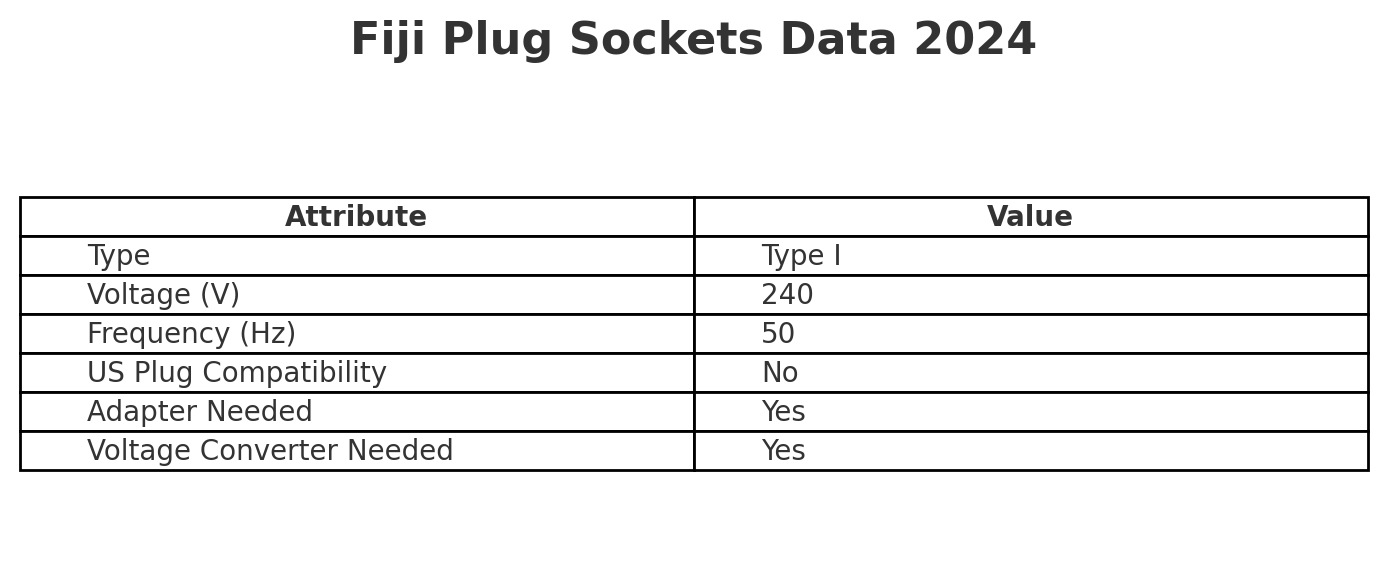 Fiji Plug Sockets Data 2024