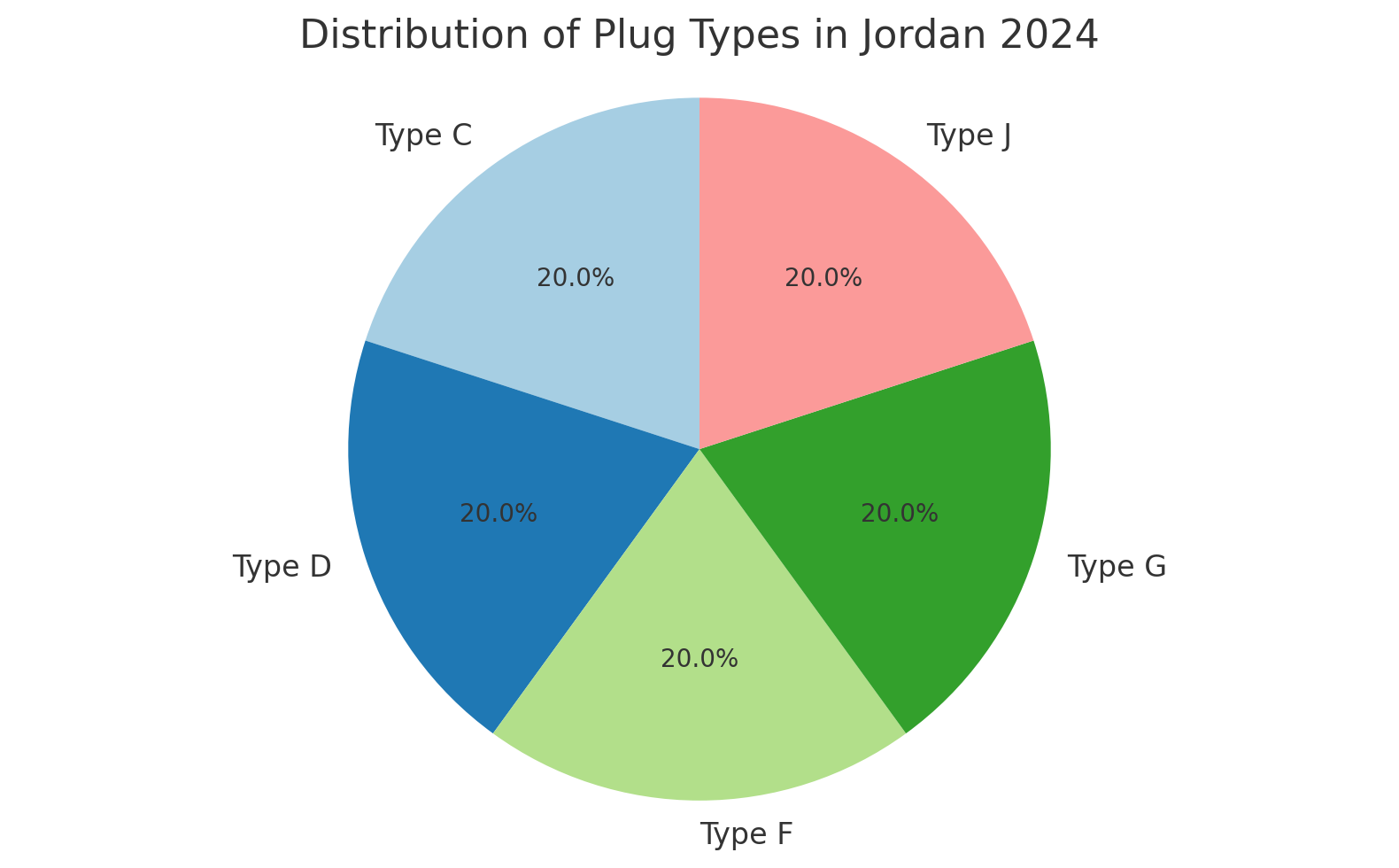 Standard Voltage for Plug Types in Jordan 2024