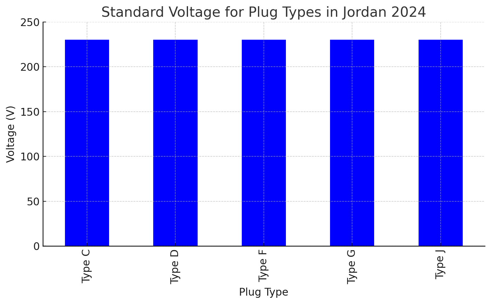 Distribution of Plug Types in Jordan 2024