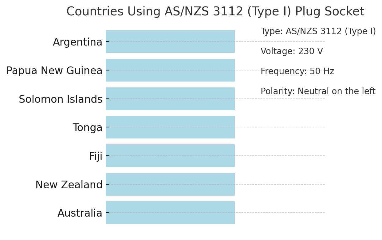 Type I Plug Socket