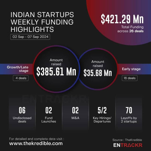 Funding and acquisitions in Indian startup this week [02 – 07 Sep].jpg