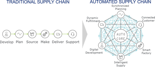 Boost Efficiency with Automated Supply Chain Solutions by Altivate.png