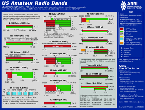 Amateur Radio Bands.png