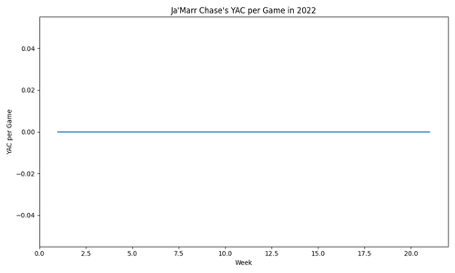 jamar chase yac per game 2022.png