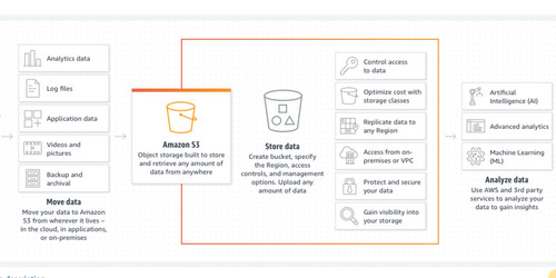 undefined Amazon S3 is a cloud storage service.