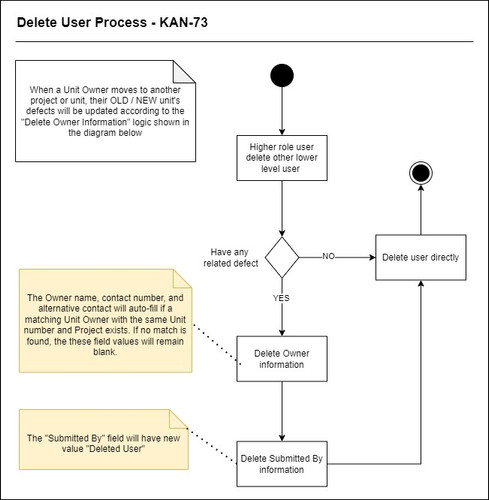 DLP Dashboard Delete User Flow KAN 73 (1).jpg