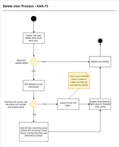 DLP Dashboard Delete User Flow KAN 73 (2).jpg