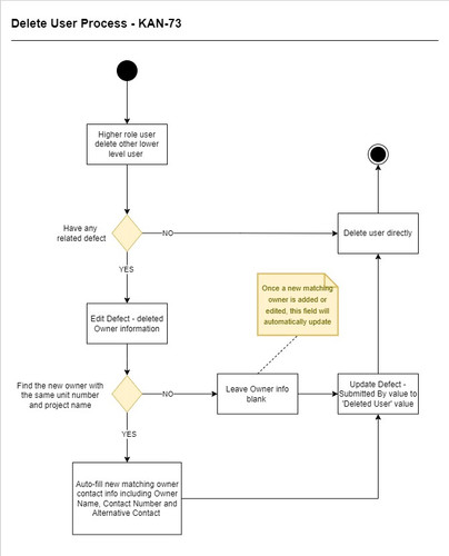 DLP Dashboard Delete User Flow KAN 73 (3).jpg