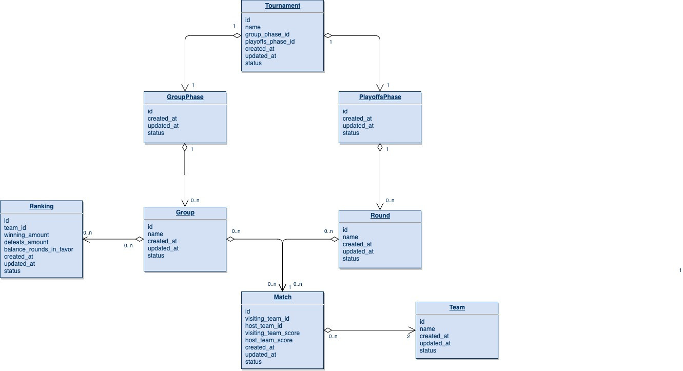 Database modeling