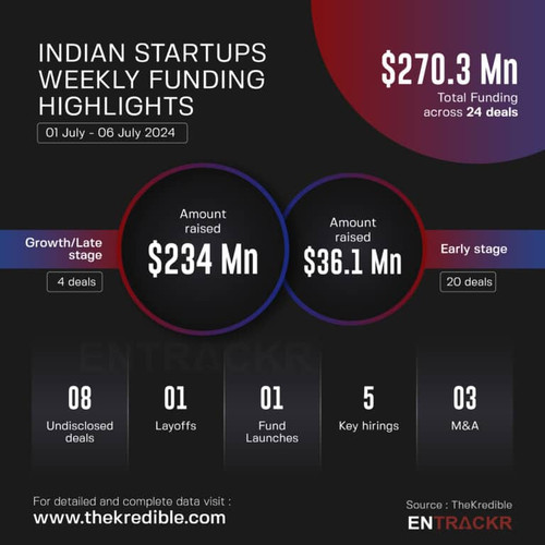 Funding and acquisitions in Indian startup this week [01 – 06 July].jpg