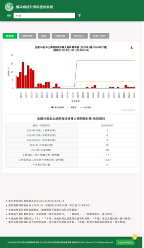 2024.09.12【今年本土累計58例】.png
