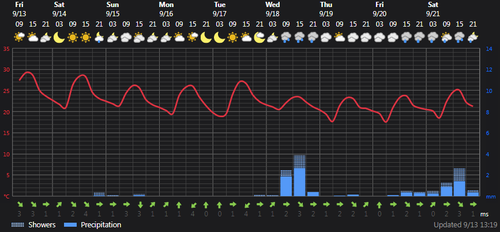 2024 09 13 14 17 51 Weather today Rasht, IR Foreca.com.png