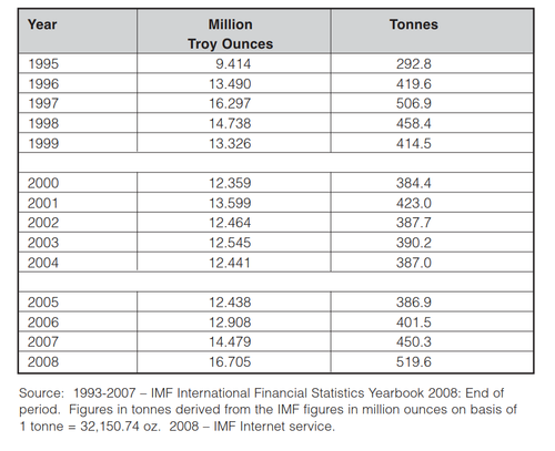Russia Gold Reserves 1995 2008.png