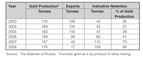 Russia Gold Production 2003 2008.png