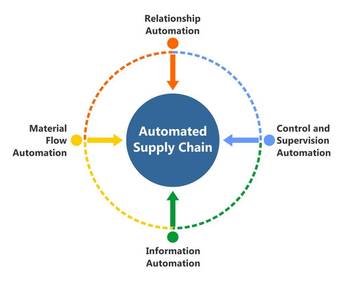Embrace the Future: How Automation Supply Chain Transforms Your Business.jpg