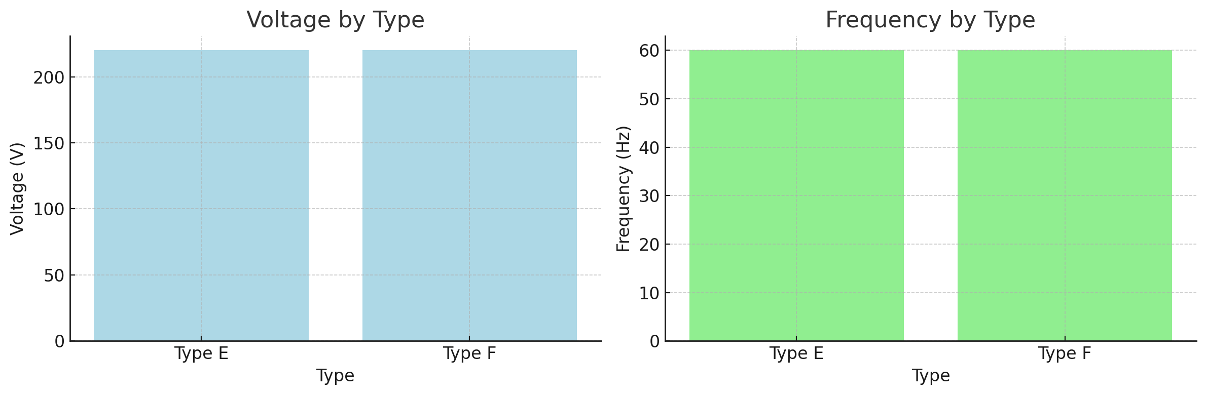 Voltage and Frequency by Type