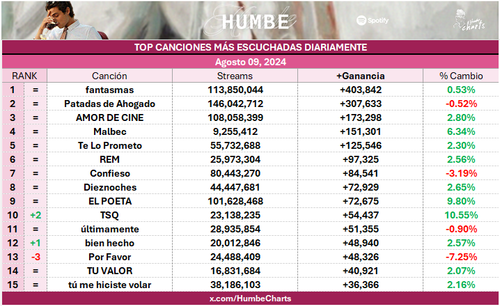 humbe daily top humbe daily top songs 10 08 2024.png