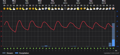 2024 10 06 13 37 02 Weather today Rasht, IR Foreca.com.png