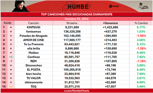 humbe daily top humbe daily top songs 04 10 2024.png