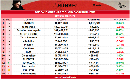 humbe daily top humbe daily top songs 05 10 2024.png
