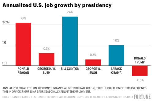 IoyGt annualized u s job growth by presidency 3.png