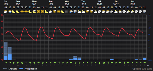 2024 10 05 14 51 32 Weather today Rasht, IR Foreca.com.png