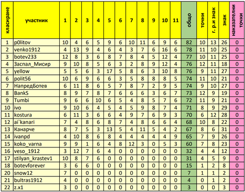 генерално класиране след 11 ти кръг.png