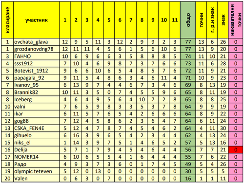 генерално класиране след 11 ти кръг.png