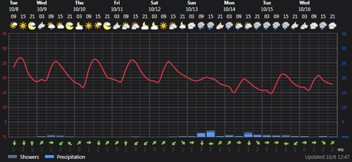 2024 10 08 13 36 40 Weather today Rasht, IR Foreca.com.png