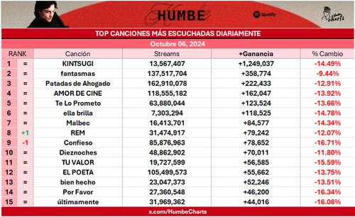 humbe daily top humbe daily top songs 07 10 2024.png