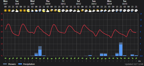 2024 10 07 13 38 50 Weather today Rasht, IR Foreca.com.png