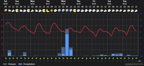 2024 09 14 14 03 57 Weather today Rasht, IR Foreca.com.png