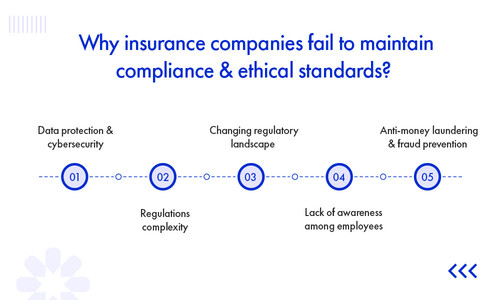 Why Insurance Companies Fail to maintain Compliance and ethical standard?.jpg