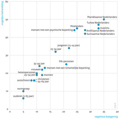 Ervaren discriminatie
