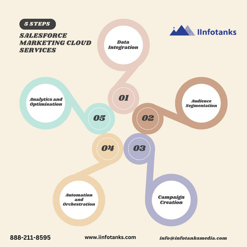 5 Steps of Salesforce Marketing Cloud Services.jpg