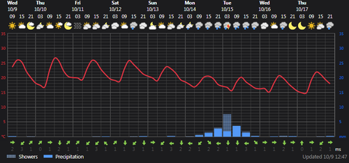 2024 10 09 13 45 42 Weather today Rasht, IR Foreca.com.png